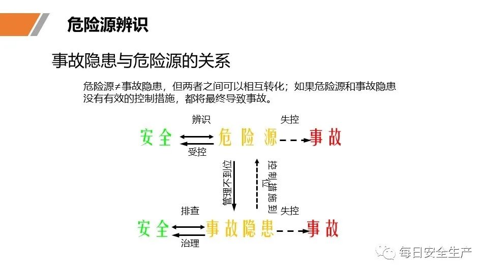 安全学习、技术交流27【课件】危险源辨识及隐患排查重点讲解frc b0d29d7616c459903fdd921f6c8df369.jpeg