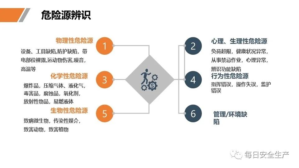 安全学习、技术交流42【课件】危险源辨识及隐患排查重点讲解frc d2c82d17022efca072c20bdc7d39439b.jpeg