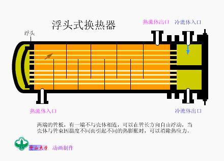 技术交流7解读热换器结构原理v2 861264b5caaf4ead7922efb170ce1612_720w.jpg 动图封面