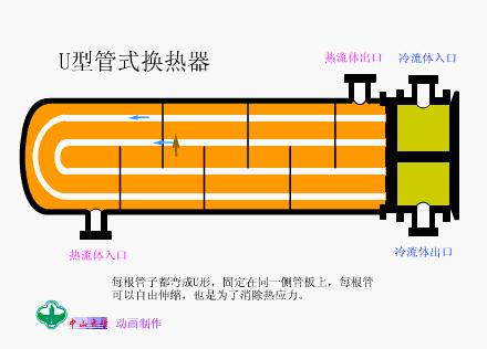 技术交流解读热换器结构原理v2 db8f795834a8863beb77ecbd1ca0f63a_720w.jpg 动图封面